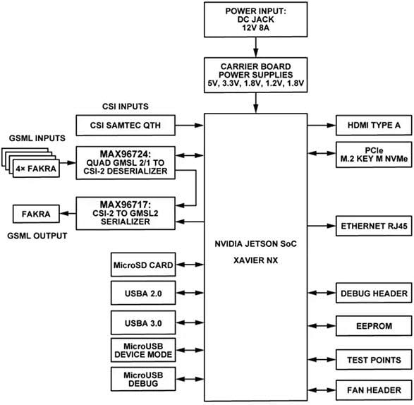 Block Diagram - Analog Devices Inc. AD-GMSL522-SL GMSL Robotics Rapid Dev Platform